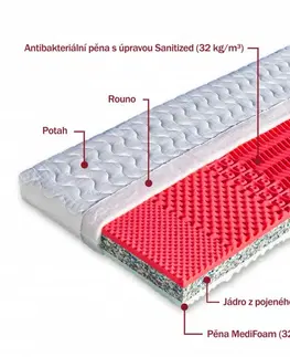 Matrace Sendvičová matrace NEAPOL Dřevočal 80 x 200 cm Lyocell