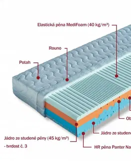 Matrace Pěnová sendvičová matrace BEÁTA + 1x polštář Lukáš ZDARMA Dřevočal Úplet 180 x 200 cm